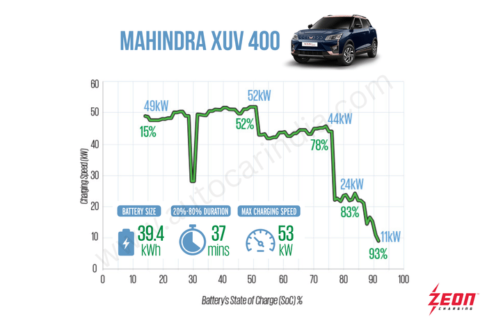MG Windsor vs Tata Nexon EV: Real world charging times tested